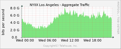 NYIIX LA Traffic graph