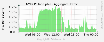 NYIIX Philadelphia Traffic graph