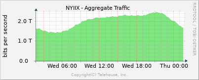 NYIIX--Live-Traffic-Statistics-Graph