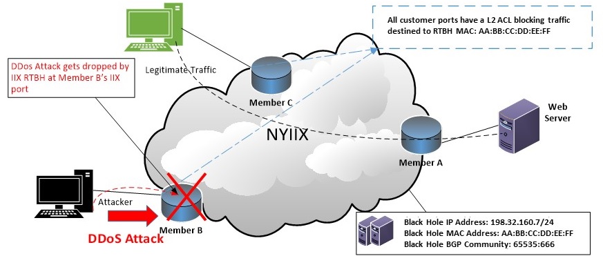 NYIIX rtbh Remote Triggered Black Hole filtering service Diagram